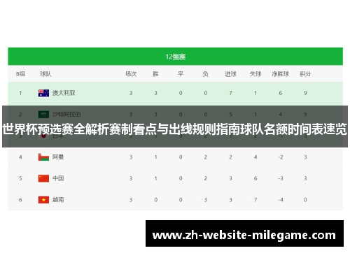 世界杯预选赛全解析赛制看点与出线规则指南球队名额时间表速览